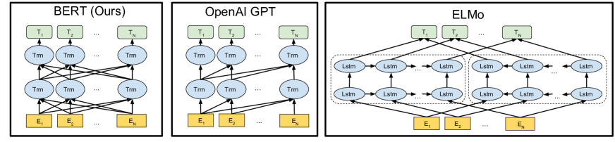 Pre-training architecture comparison: BERT, GPT, ELMo
