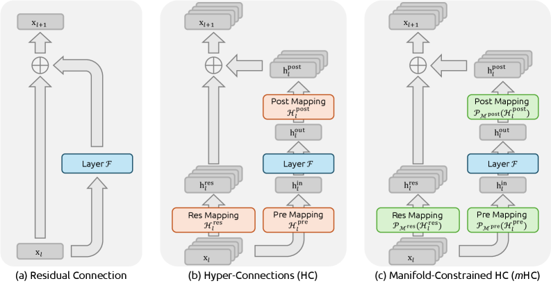 Figure 1 from the paper: three-panel comparison of (a) Residual Connection, (b) Hyper-Connections with orange Res/Pre/Post mapping boxes, (c) mHC with green manifold-projected mapping boxes