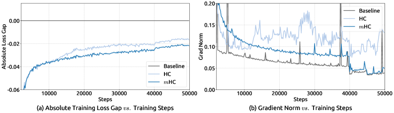 Figure 5: left plot shows mHC achieving 0.021 lower loss than baseline; right plot shows HC gradient norm spiking erratically while mHC tracks the stable baseline