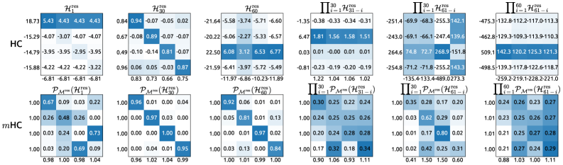 Figure 8: HC weight matrices contain large unbounded values (row sums ±18 at layer 1, reaching ±265 in the 60-layer composite), while mHC matrices are doubly stochastic (all sums ≈ 1) and converge to a near-uniform distribution