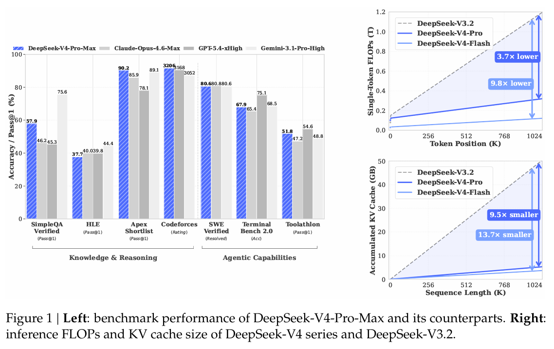 Overview figure from the DeepSeek V4 paper showing benchmark performance on the left and inference FLOPs plus KV cache savings on the right