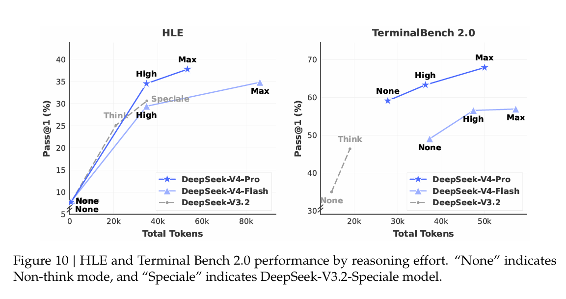 Figure comparing HLE and TerminalBench 2.0 performance versus token usage across different reasoning effort settings