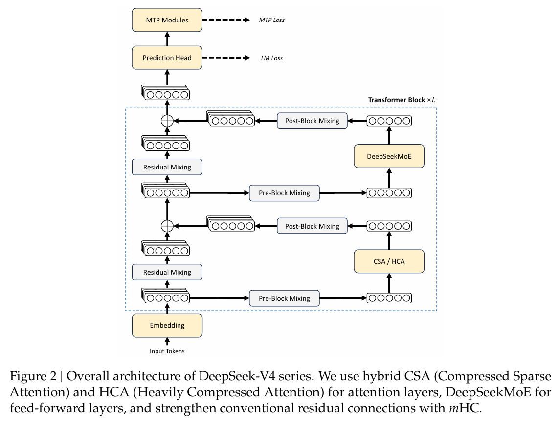 Overall DeepSeek V4 architecture with MTP modules, prediction head, residual mixing, pre-block and post-block mixing, CSA or HCA attention, and DeepSeekMoE