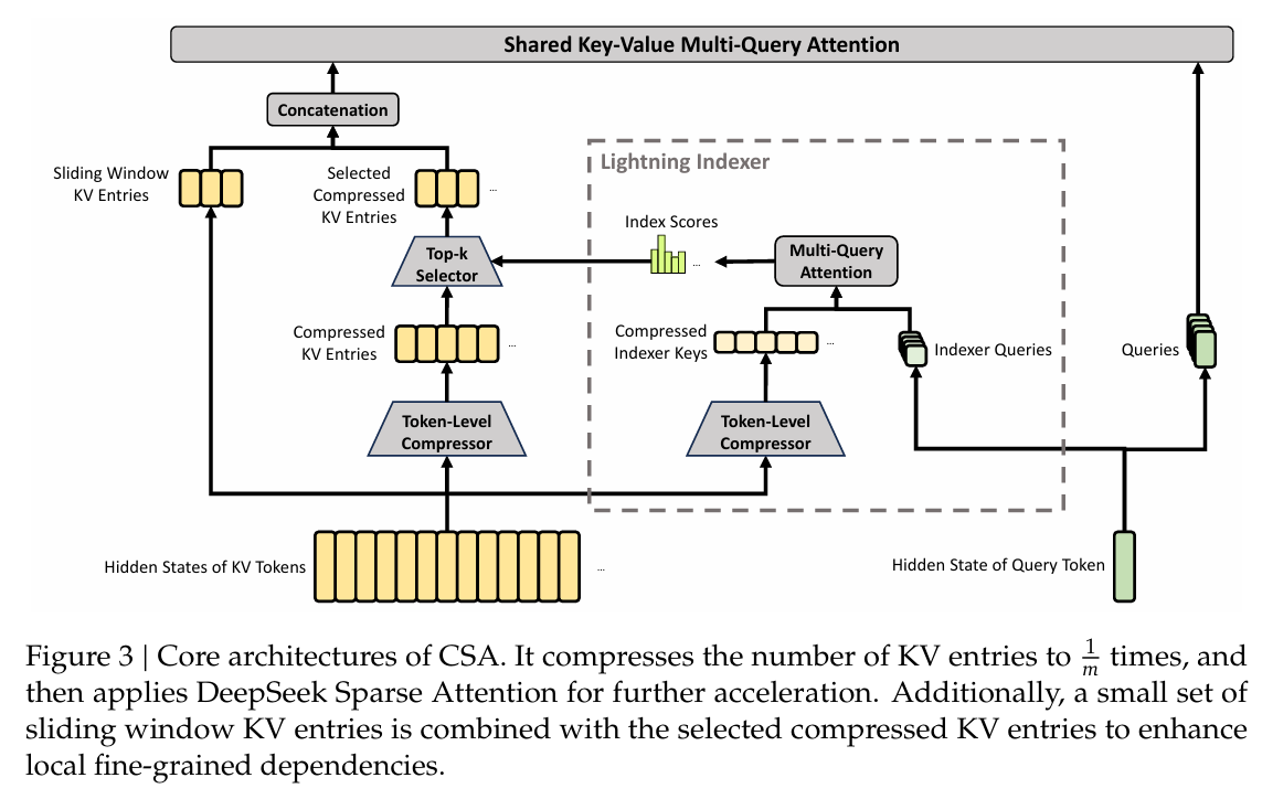 CSA diagram from the DeepSeek V4 paper showing token-level compression, Lightning Indexer, top-k selector, and sliding window KV entries