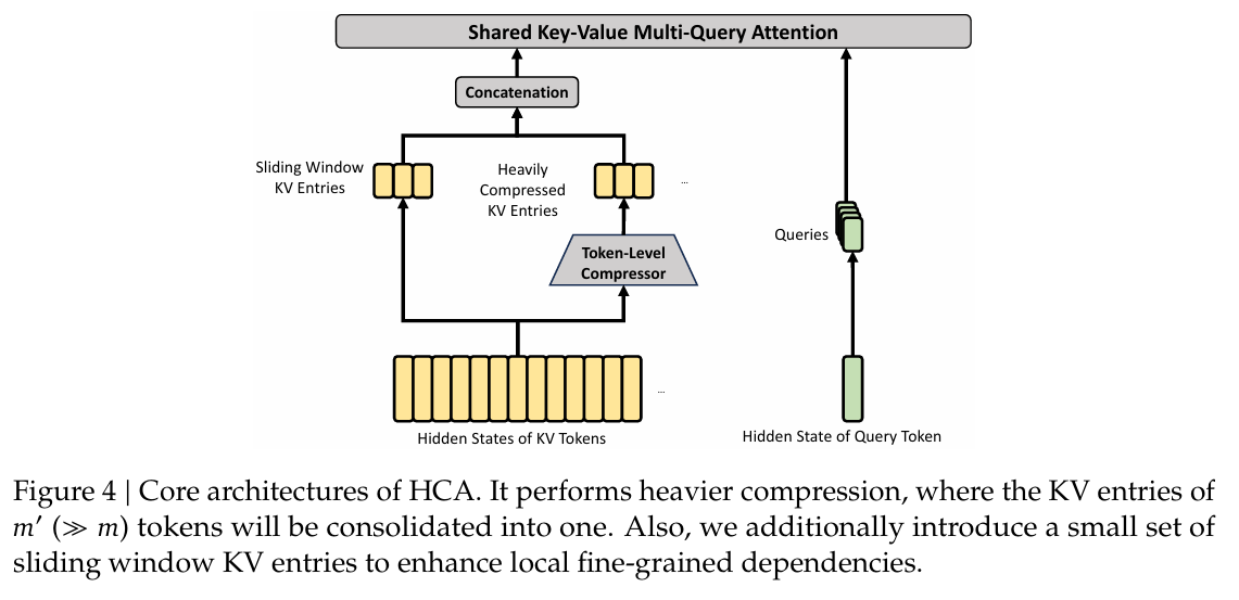 HCA diagram from the DeepSeek V4 paper showing heavier KV compression plus a local sliding window