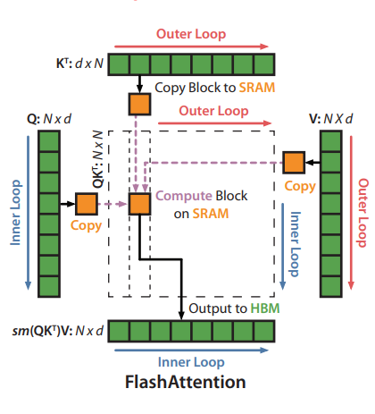 FlashAttention algorithm loop structure