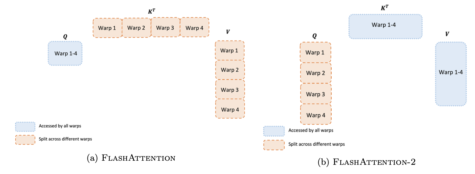 FlashAttention-2 work partitioning