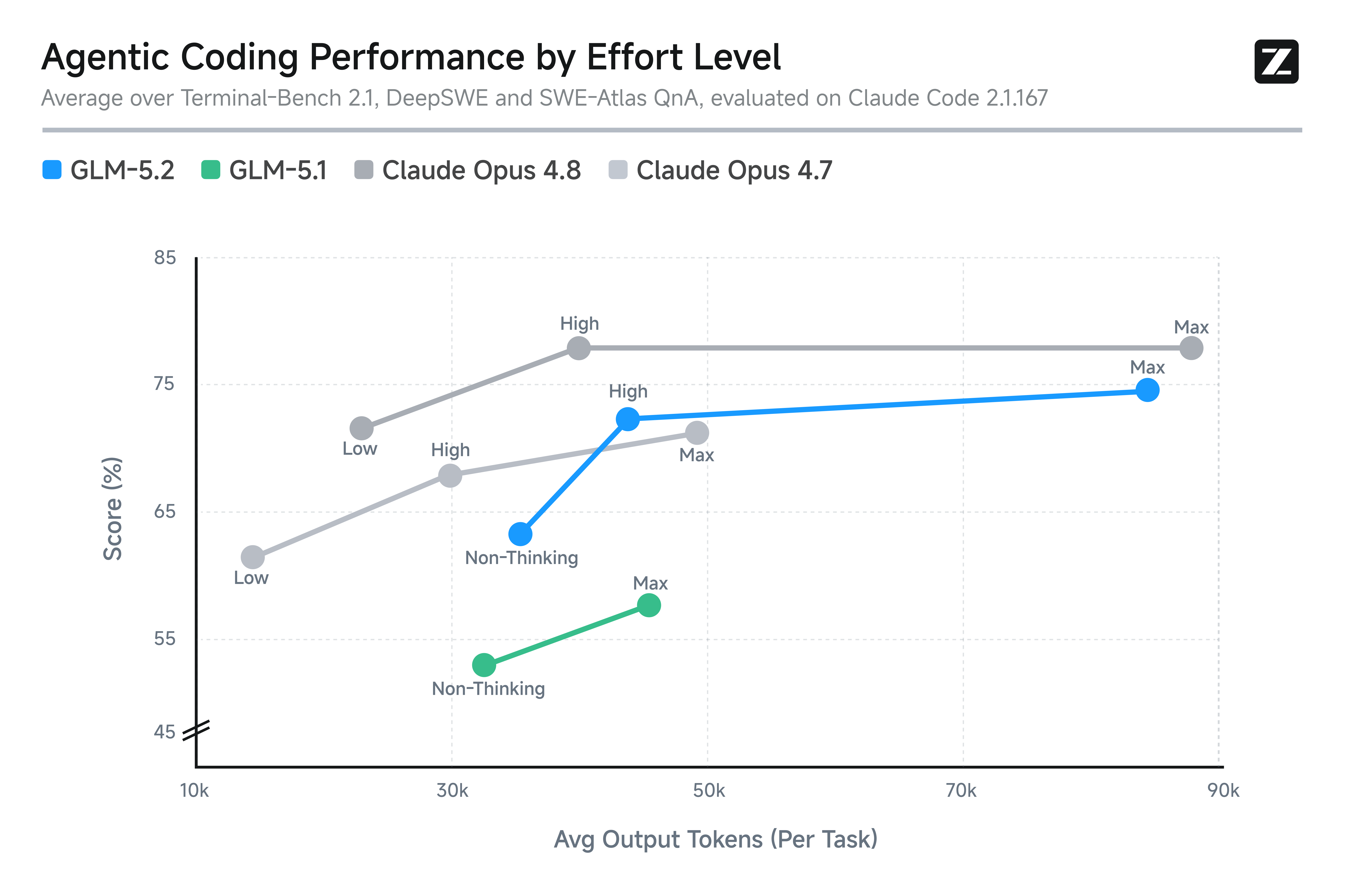 Agentic coding performance by effort level — GLM-5.2 vs GLM-5.1 vs Claude Opus 4.7/4.8