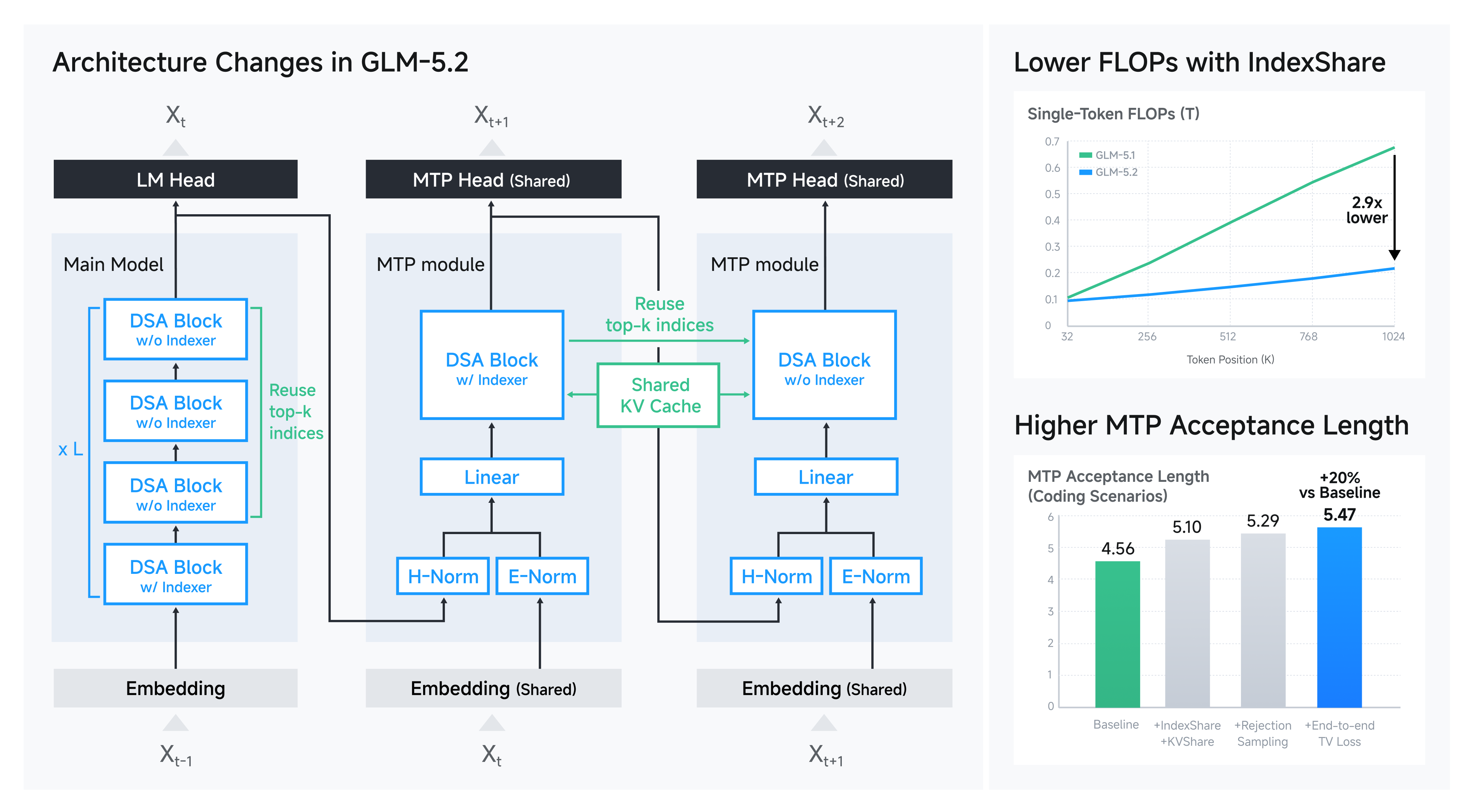 Architecture changes in GLM-5.2: DSA blocks with and without indexer, IndexShare, shared KV cache, MTP modules, lower FLOPs, higher MTP acceptance length