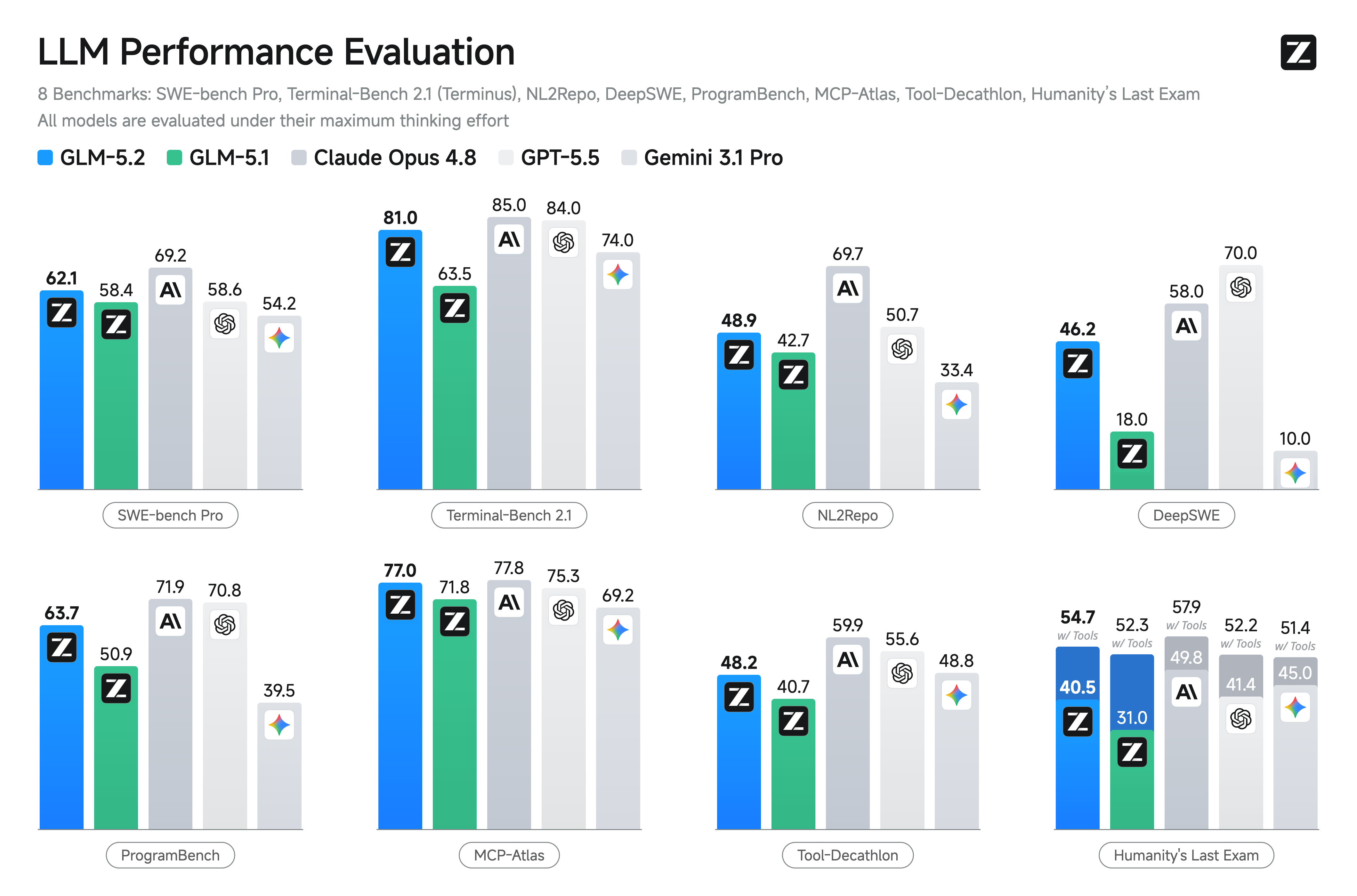 LLM performance across 8 benchmarks: GLM-5.2 vs GLM-5.1, Claude Opus 4.8, GPT-5.5, Gemini 3.1 Pro