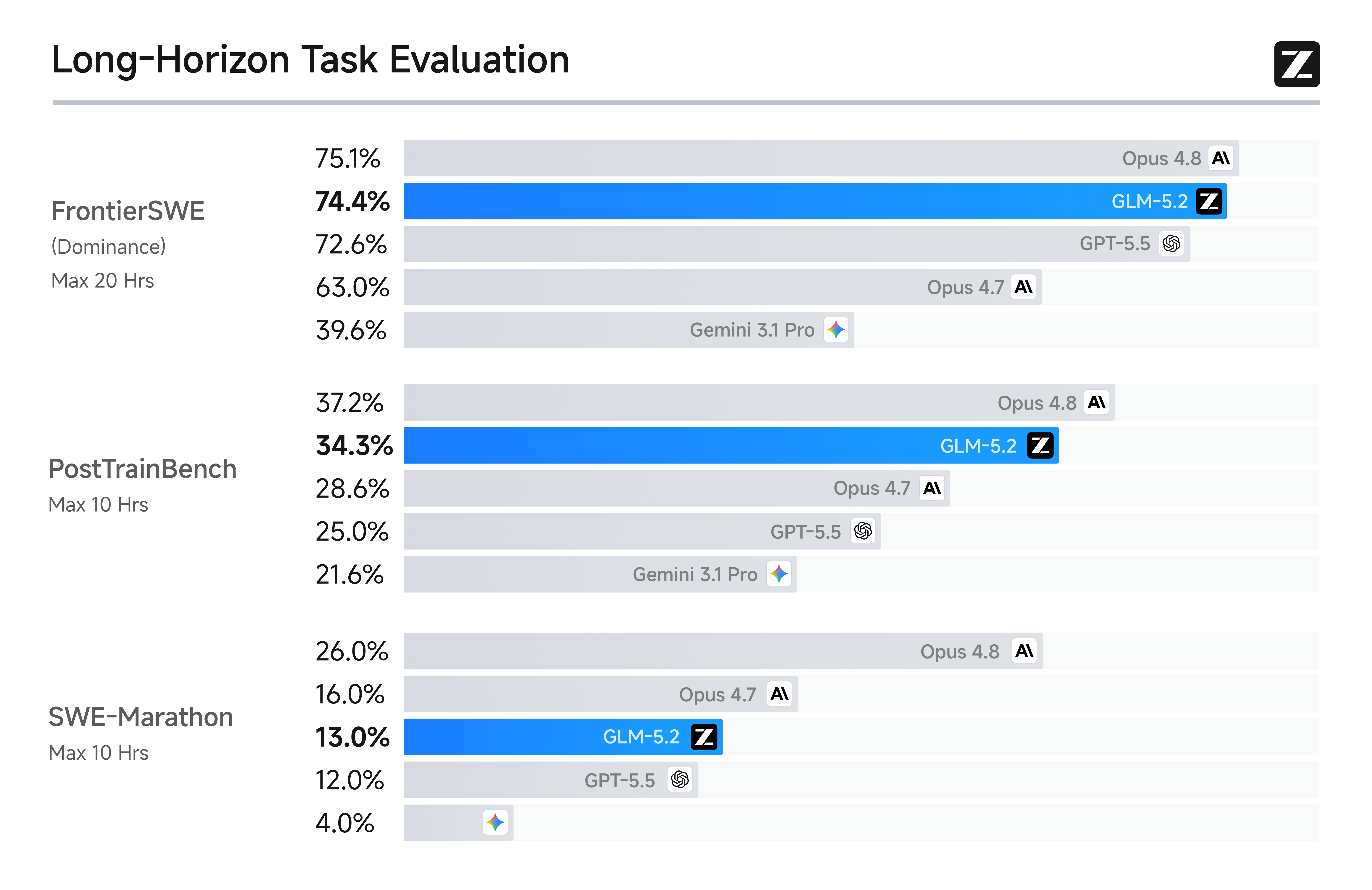 Long-horizon task evaluation: FrontierSWE, PostTrainBench, SWE-Marathon results