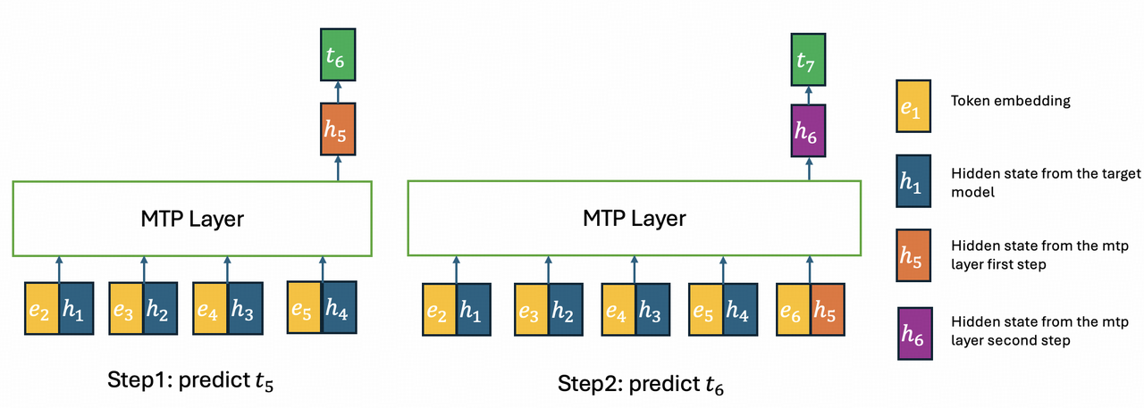 Multi-Token Prediction: an MTP layer drafts future tokens from embeddings and hidden states across two steps