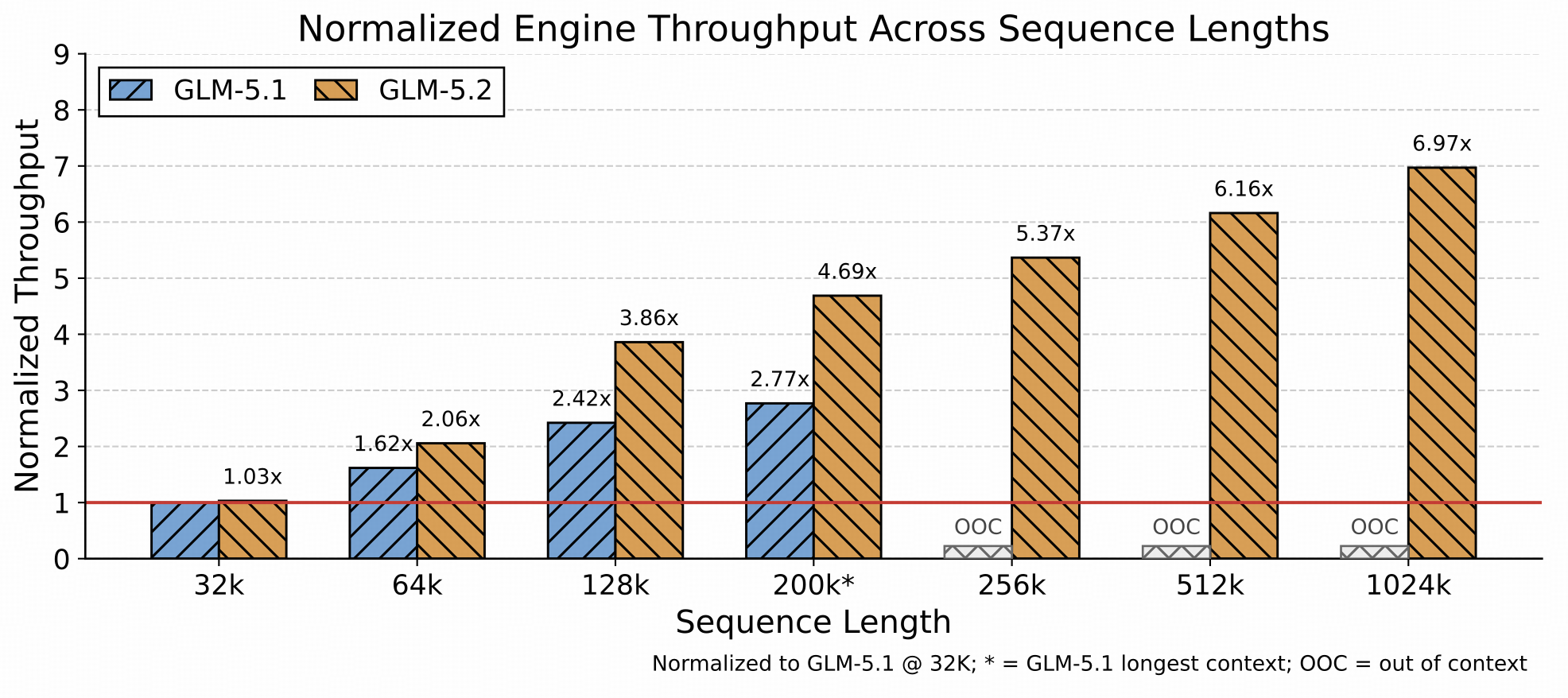 Normalized engine throughput across sequence lengths: GLM-5.2 reaches 6.97x at 1024k tokens