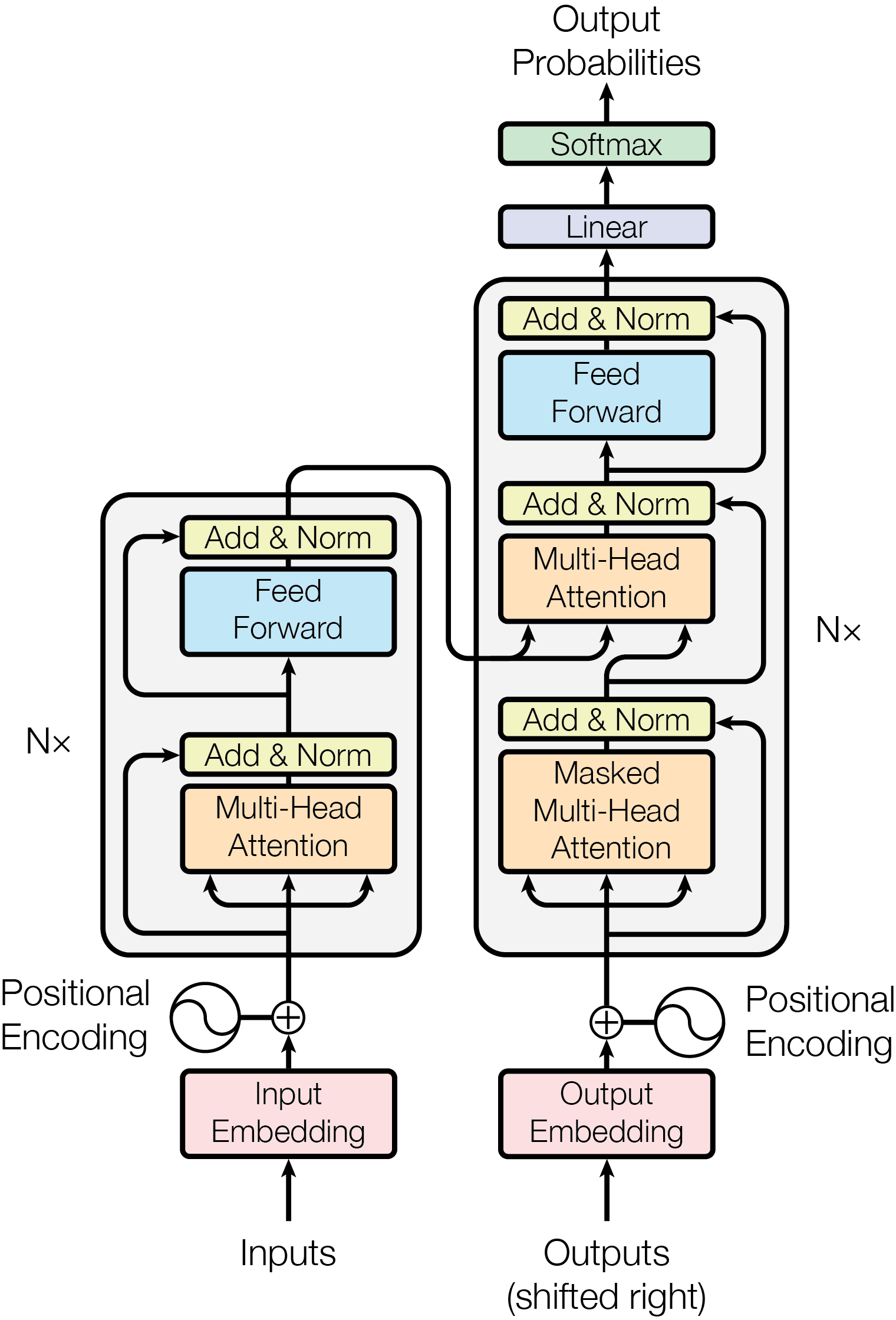 Understanding the Transformer