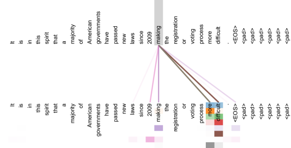 Long-range attention dependency