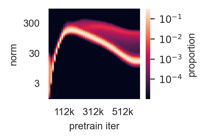 Norms by training iteration