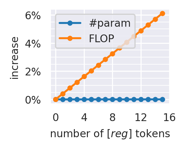 Overhead vs number of registers
